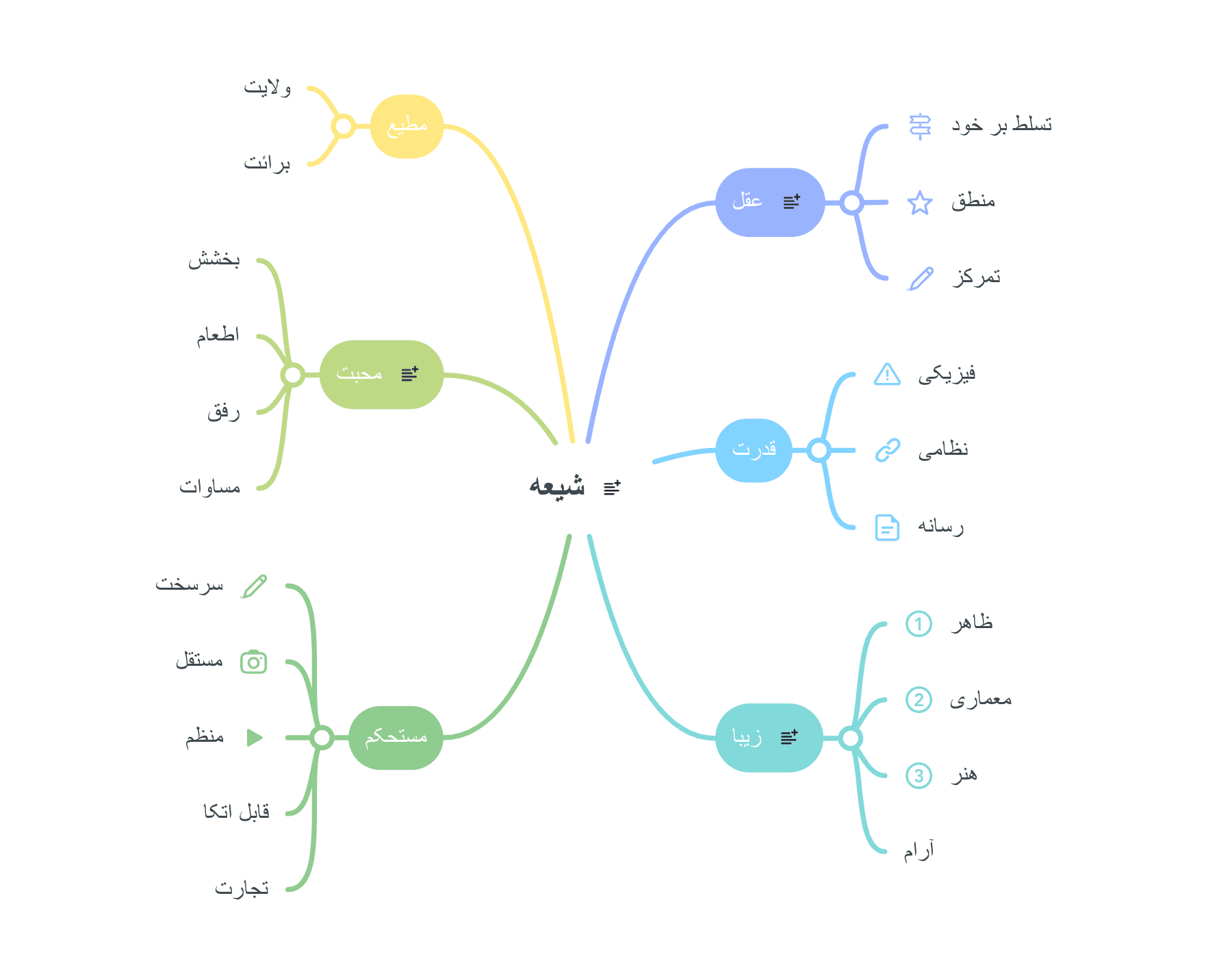 Intro mindmap